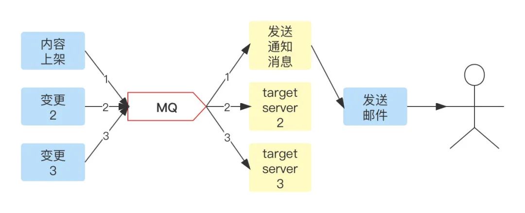 深入理解消息隊列（MQ）：分布式系統(tǒng)中的異步通信利器