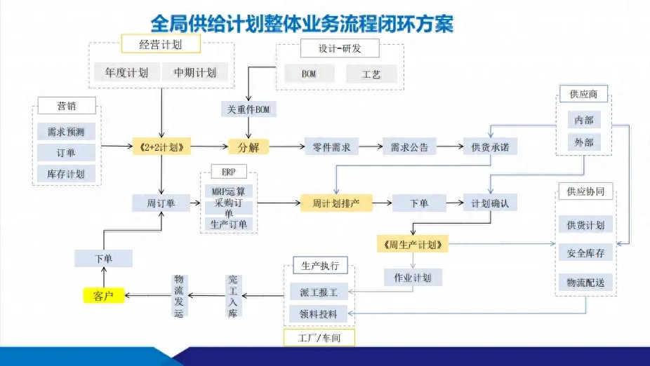 數(shù)智化工廠建設(shè)方案:供應(yīng)鏈+智能制造 數(shù)智化工廠建設(shè)方案:供應(yīng)鏈+智能制造