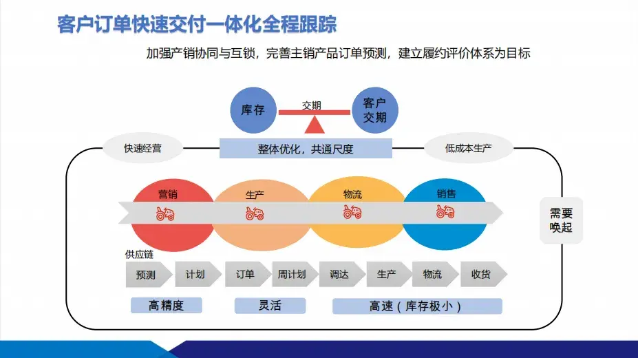 數(shù)智化工廠建設(shè)方案:供應(yīng)鏈+智能制造 數(shù)智化工廠建設(shè)方案:供應(yīng)鏈+智能制造