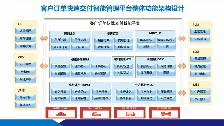 數(shù)智化工廠建設(shè)方案:供應(yīng)鏈+智能制造 數(shù)智化工廠建設(shè)方案:供應(yīng)鏈+智能制造
