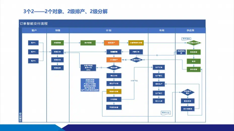 數(shù)智化工廠建設(shè)方案:供應(yīng)鏈+智能制造 數(shù)智化工廠建設(shè)方案:供應(yīng)鏈+智能制造