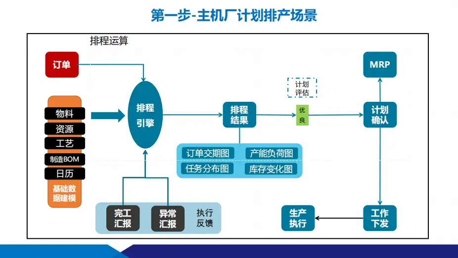 數(shù)智化工廠建設(shè)方案:供應(yīng)鏈+智能制造 數(shù)智化工廠建設(shè)方案:供應(yīng)鏈+智能制造