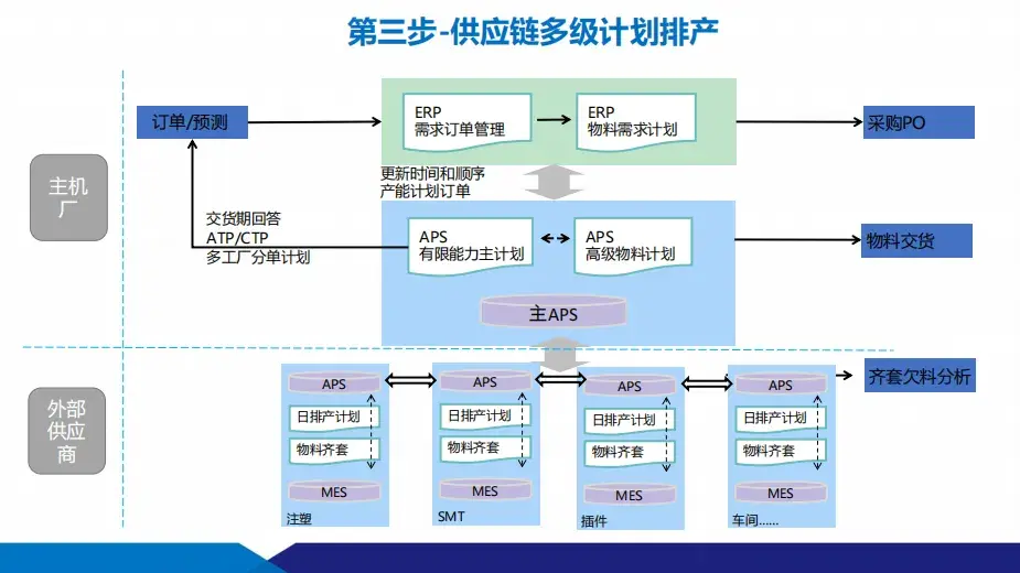 數(shù)智化工廠建設(shè)方案:供應(yīng)鏈+智能制造 數(shù)智化工廠建設(shè)方案:供應(yīng)鏈+智能制造