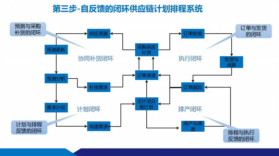 數(shù)智化工廠建設(shè)方案:供應(yīng)鏈+智能制造 數(shù)智化工廠建設(shè)方案:供應(yīng)鏈+智能制造