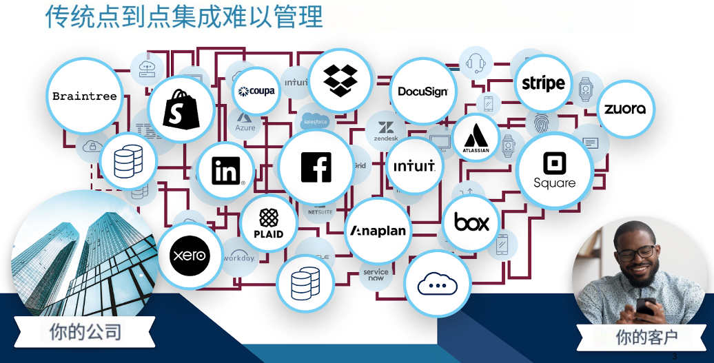 什么是API為主導的連接 什么是API為主導的連接