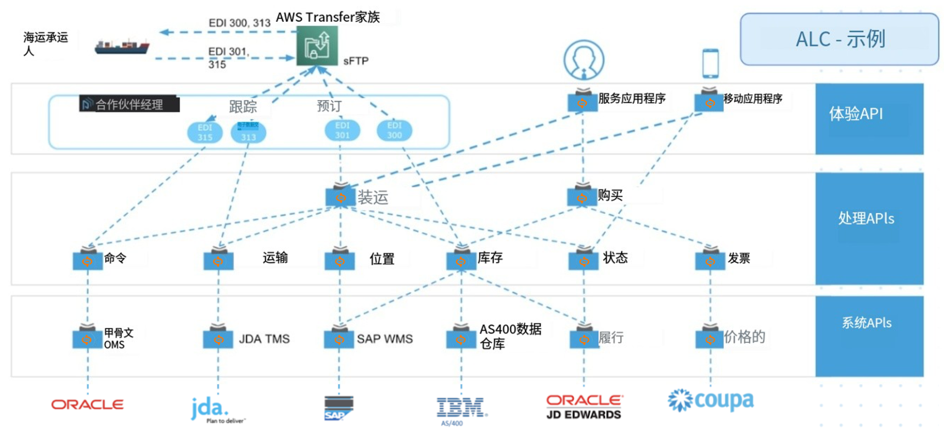 什么是API為主導的連接 什么是API為主導的連接