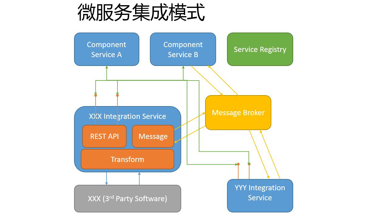 微服務(wù)集成 微服務(wù)集成